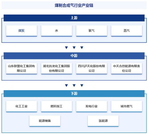 煤制合成氣行業 定義分類、產業鏈全景、競爭格局與人工智能驅動下的發展趨勢